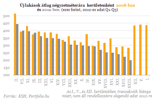 Hihetetlen, ami a lakások árával történik - Megrázó adatok