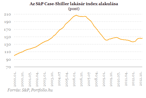 Újra a csúcsot ostromolja az S&P Újra a csúcsot ostromolja az S&P