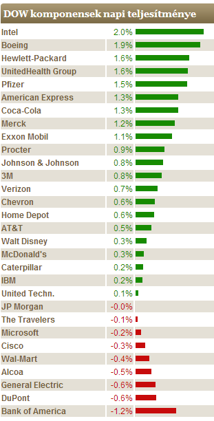 Újra a csúcsot ostromolja az S&P Újra a csúcsot ostromolja az S&P