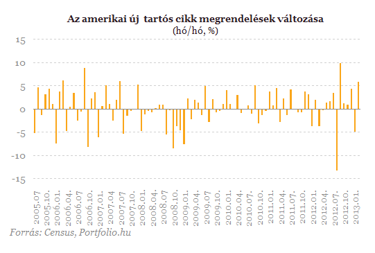 Újra a csúcsot ostromolja az S&P Újra a csúcsot ostromolja az S&P