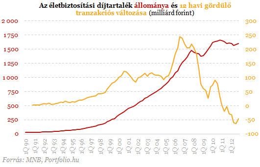 Bajban az életbiztosítások? - Csúnya számok kerültek elő