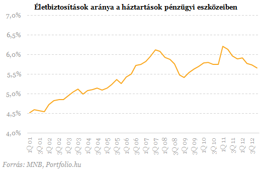 Bajban az életbiztosítások? - Csúnya számok kerültek elő
