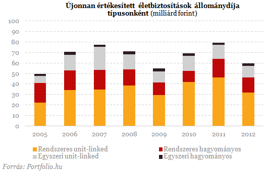 Bajban az életbiztosítások? - Csúnya számok kerültek elő