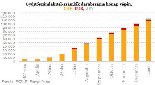 Négyből egy devizahiteles már alacsonyabb törlesztőrészletet fizet