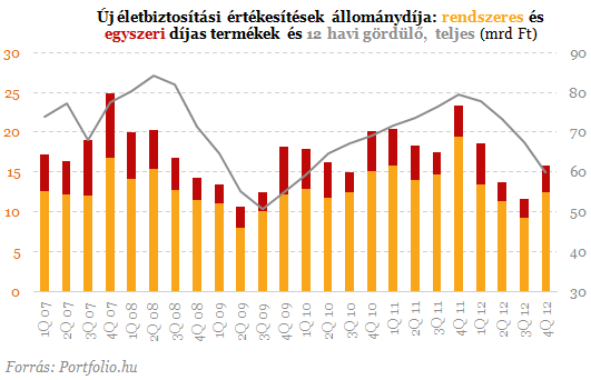 Bajban az életbiztosítások? - Csúnya számok kerültek elő