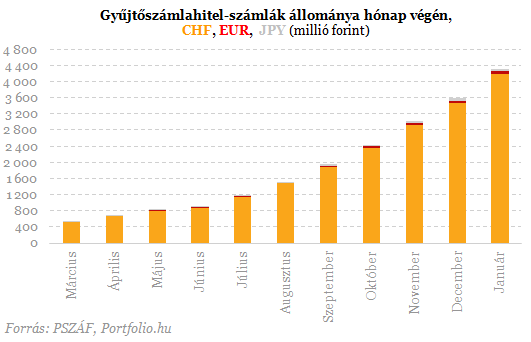 Négyből egy devizahiteles már alacsonyabb törlesztőrészletet fizet