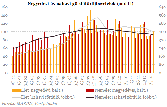 Bajban az életbiztosítások? - Csúnya számok kerültek elő