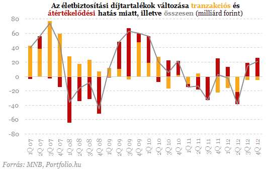 Bajban az életbiztosítások? - Csúnya számok kerültek elő