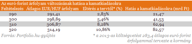 Megborul a költségvetés a harmatgyenge forint miatt?