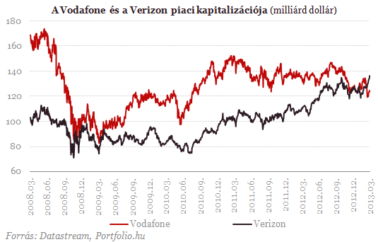 Hatalmas tranzakció készül - Megugrott a Vodafone