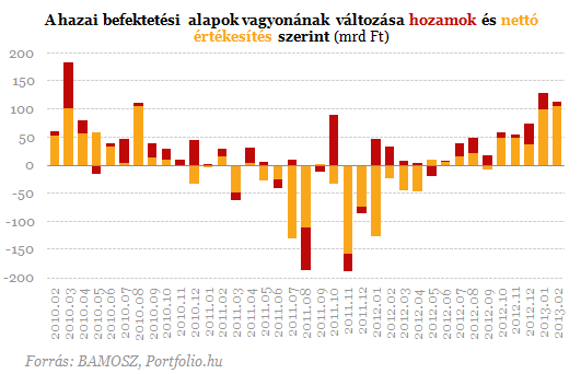 A betétek már nem hozzák lázba a lakosságot