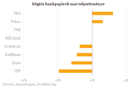 A forint húzza le az OTP-t - Esik a BUX