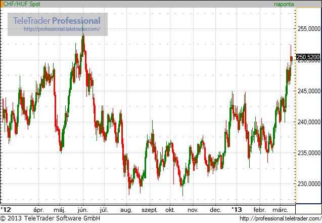 250 felett a svájci frank a ciprusi aggodalmak miatt