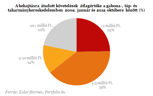 Óriási károkat okoz a gazdáknak a megroggyant húsipar