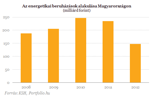 Durva visszaesés az energiapiacon: 90 milliárd t?nt el egy év alatt