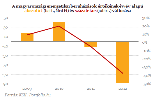 Durva visszaesés az energiapiacon: 90 milliárd tűnt el egy év alatt