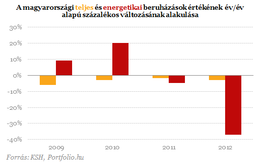 Durva visszaesés az energiapiacon: 90 milliárd t?nt el egy év alatt