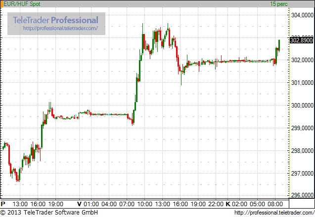 Újra gyengül a forint, 303 felett az euró