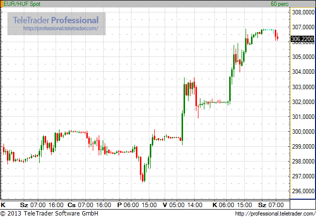 Mélypontról kezdi a napot a forint