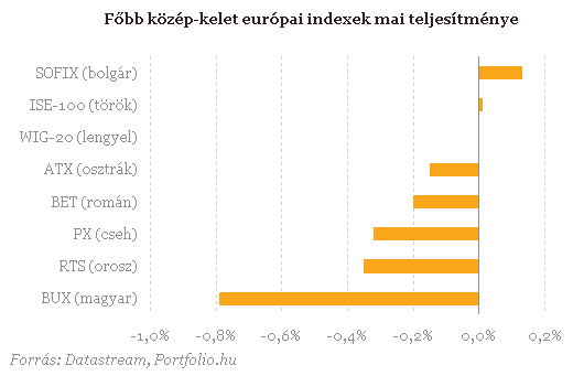 A forint húzza le az OTP-t - Esik a BUX
