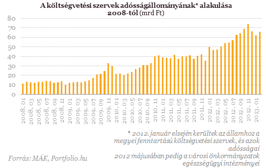Itt vannak a legnagyobb állami adósok