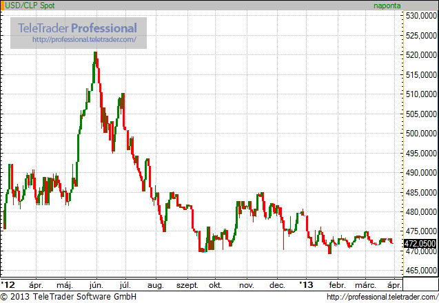 A chilei peso alakulása a dollárral szemben. Forrás: Portfolio.hu; Conclude Zrt.