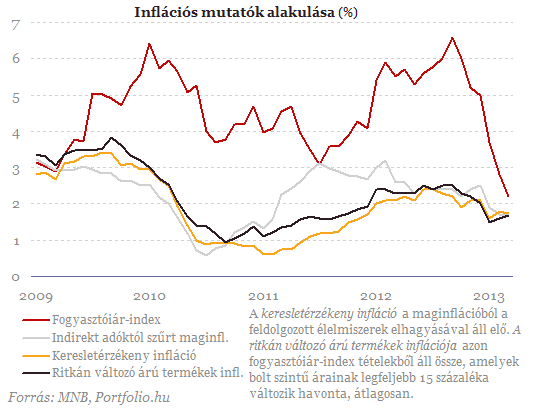 Ezért van történelmi mélyponton az infláció