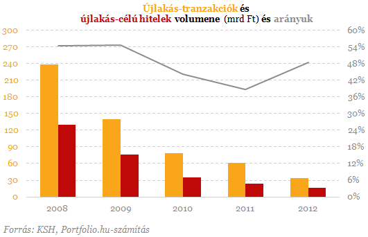 Összeomlás után - Így néznek ki most a lakáshitelek