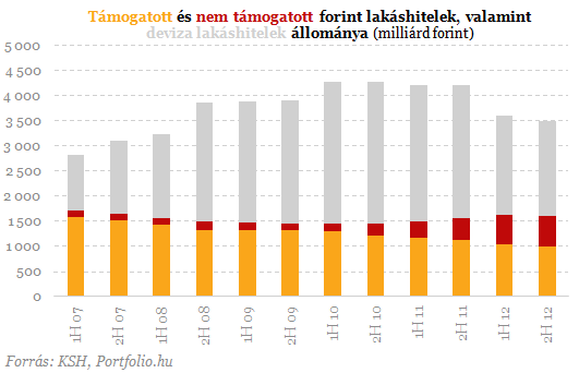 Összeomlás után - Így néznek ki most a lakáshitelek