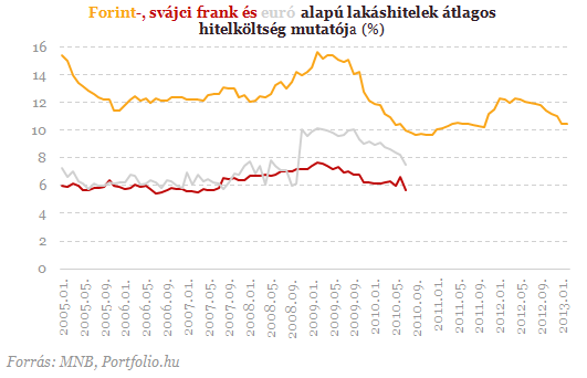 Összeomlás után - Így néznek ki most a lakáshitelek