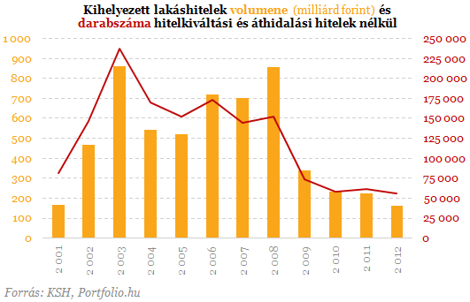 Összeomlás után - Így néznek ki most a lakáshitelek