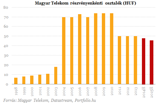 Nem kapott német komisszárt a nyakába a Magyar Telekom