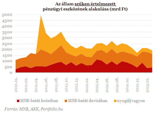 Esik a forint és a hozamok is - Miért?
