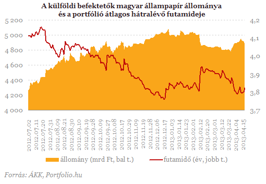 Esik a forint és a hozamok is - Miért?