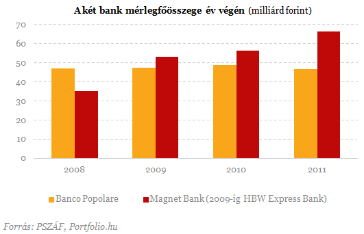 Egy olasz bank kivonul Magyarországról