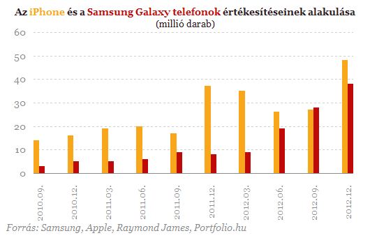 Elkapkodják a Samsung csodatelefonját