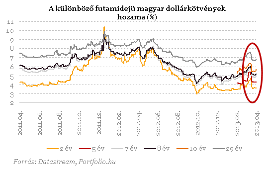 Esik a forint és a hozamok is - Miért?