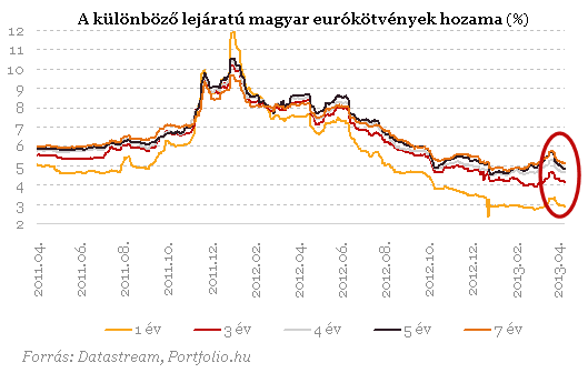 Esik a forint és a hozamok is - Miért?