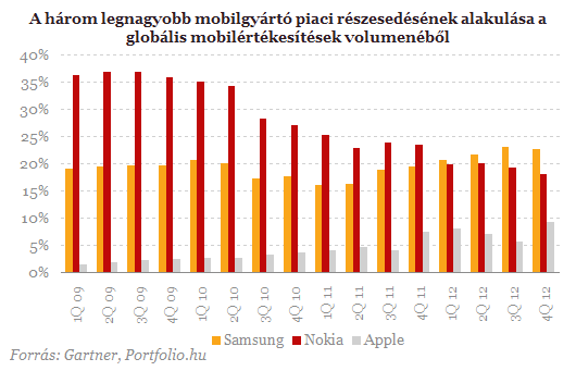 Kivégezték a Nokiát: -10%