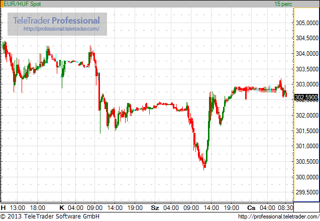 303-nál készül a rendkívüli napra a forint