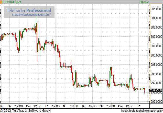 Újra csúcstámadásban a forint
