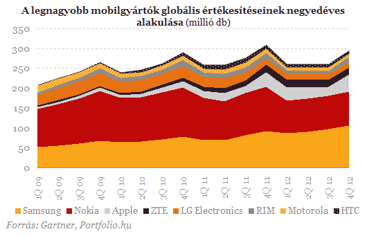 Kivégezték a Nokiát: -10%