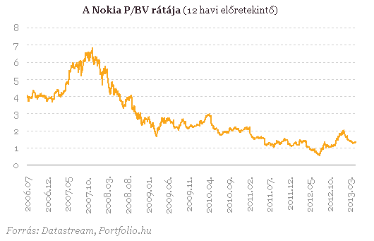 Kivégezték a Nokiát: -10%