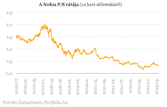 Kivégezték a Nokiát: -10%