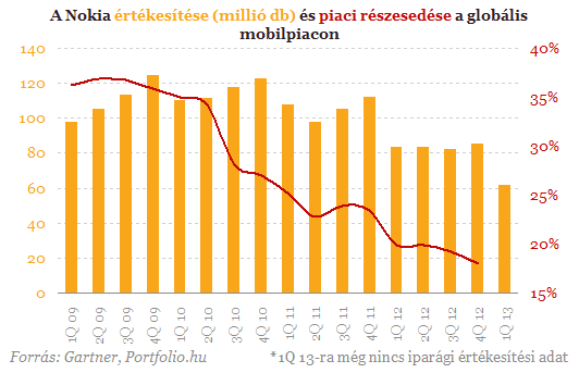 Kivégezték a Nokiát: -10%