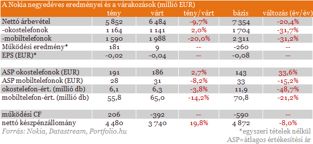 Kivégezték a Nokiát: -10%