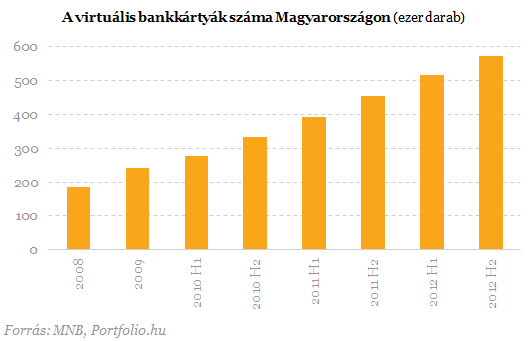 Üzlet határok nélkül - Robbanásszerűen terjed az online fizetés