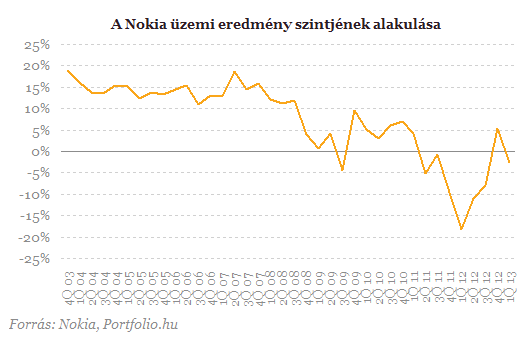Kivégezték a Nokiát: -10%
