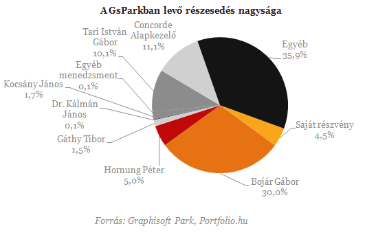 Elfogadta a Park közgyűlés a 40 forintos osztalékot