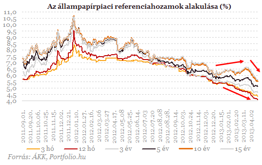 Esik a forint és a hozamok is - Miért?